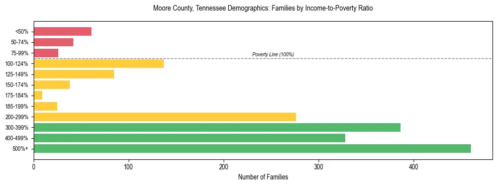 Horizontal bar chart showing family distribution by income-to-poverty ratio in Moore County, Tennessee, based on 2023 ACS data.