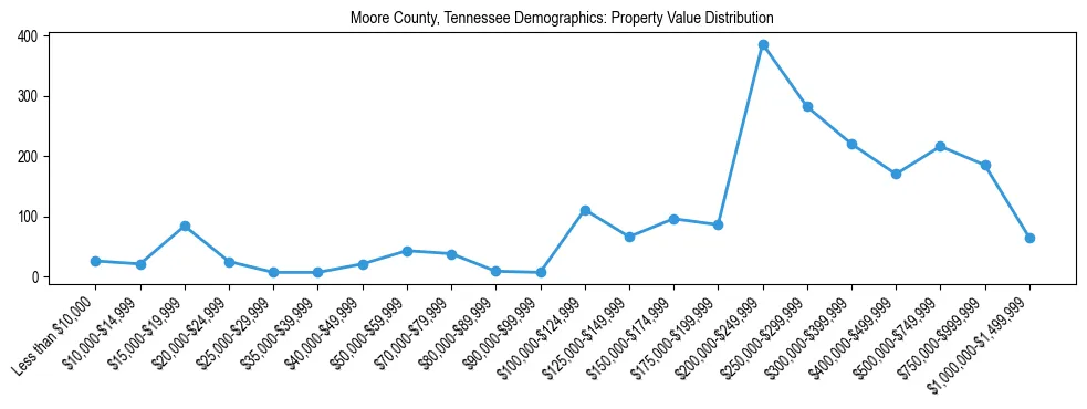 Line chart showing the distribution of property values for owner-occupied housing units in Moore County, Tennessee.