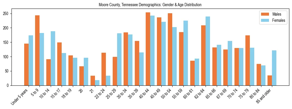 Bar chart showing the population distribution of Moore County, Tennessee by age group and gender, based on 2023 ACS data.