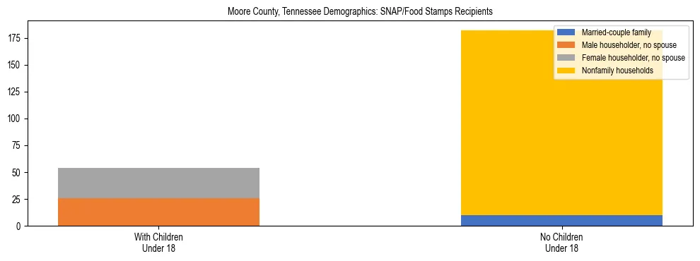 Stacked bar chart showing SNAP/Food Stamps recipient household composition by presence of children under 18 in Moore County, Tennessee, based on 2023 ACS data.