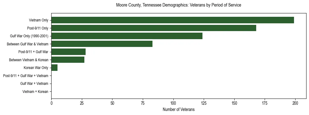 Horizontal bar chart showing veteran distribution by period of military service in Moore County, Tennessee, based on 2023 ACS data.