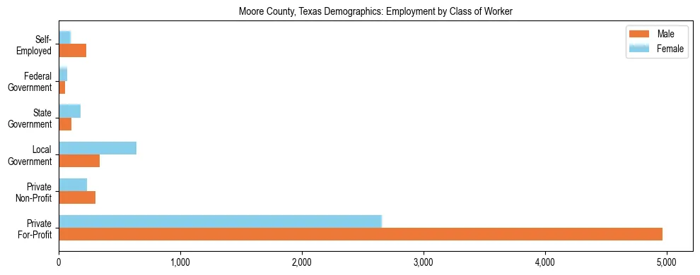 Horizontal bar chart showing employment distribution by class of worker and gender in Moore County, Texas, based on 2023 ACS data.
