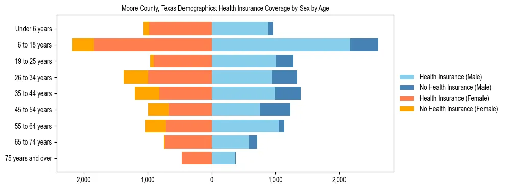 Pyramid chart showing health insurance coverage by age and sex in Moore County, Texas.
