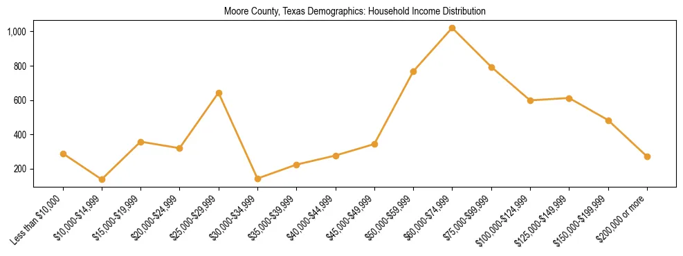 Horizontal bar chart showing household income distribution in Moore County, Texas.