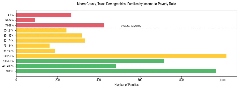 Bar chart showing family distribution by income-to-poverty ratio in Moore County, Texas, based on 2023 ACS data.
