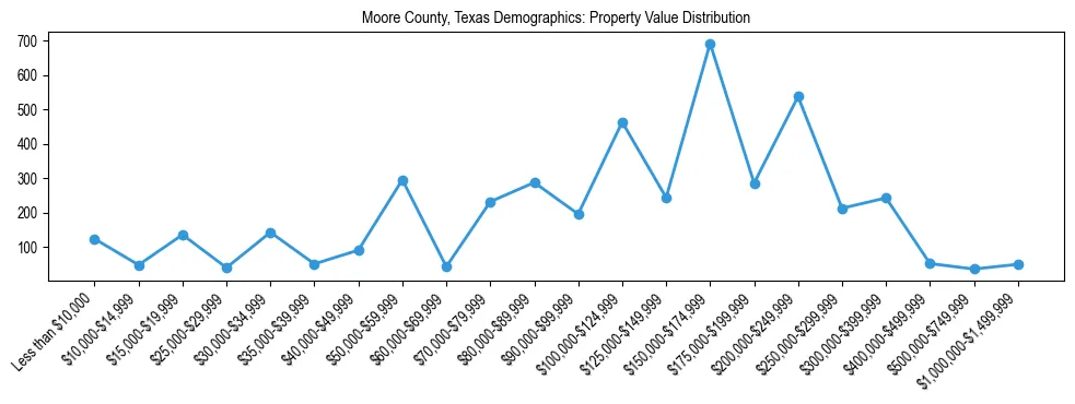 Line chart showing the distribution of property values for owner-occupied housing units in Moore County, Texas.