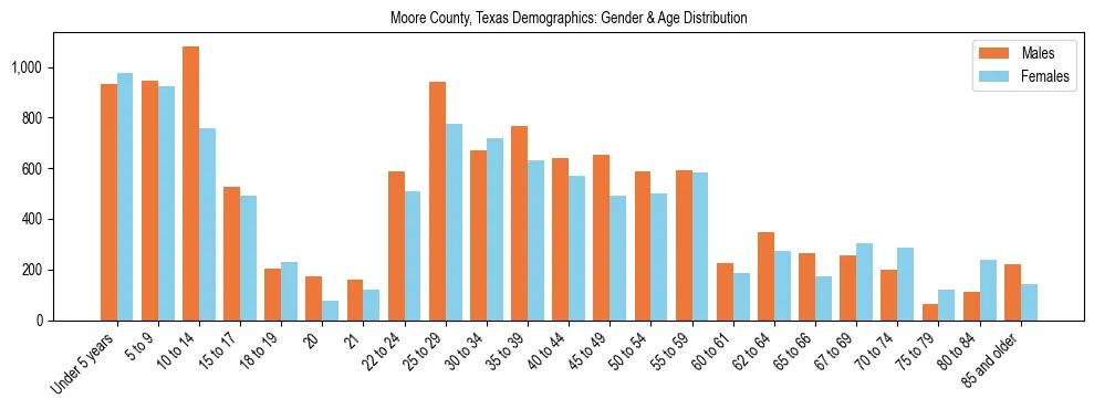 Bar chart showing the population distribution of Moore County, Texas by age group and gender, based on 2023 ACS data.