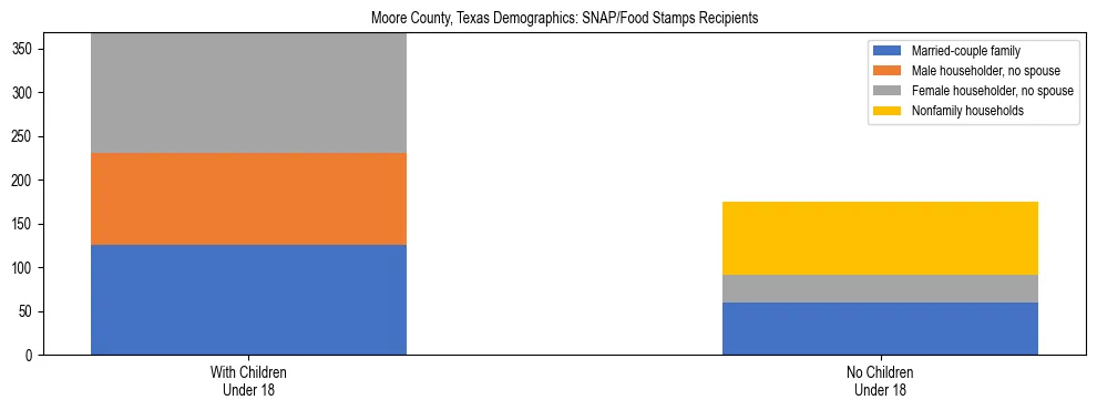 Stacked bar chart showing SNAP/Food Stamps recipient household composition by presence of children under 18 in Moore County, Texas, based on 2023 ACS data.