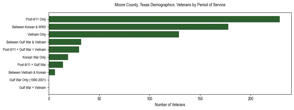 Bar chart showing the distribution of veterans by period of military service in Moore County, Texas based on 2023 ACS data.