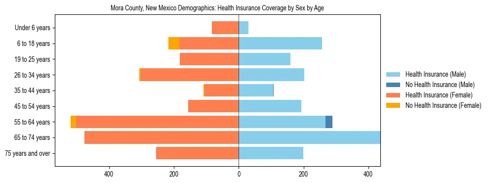 Pyramid chart showing health insurance coverage by age and sex in Mora County, New Mexico.