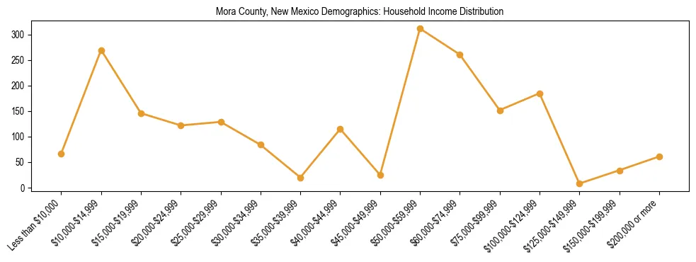 Horizontal bar chart showing household income distribution in Mora County, New Mexico.
