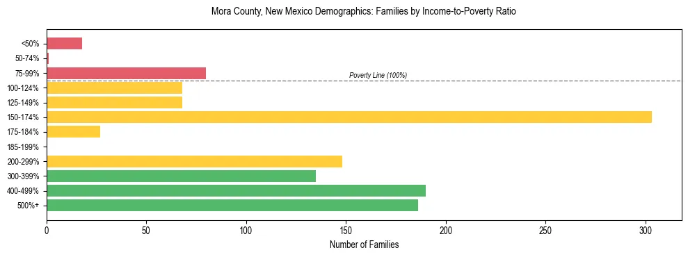 Horizontal bar chart showing family distribution by income-to-poverty ratio in Mora County, New Mexico, based on 2023 ACS data.