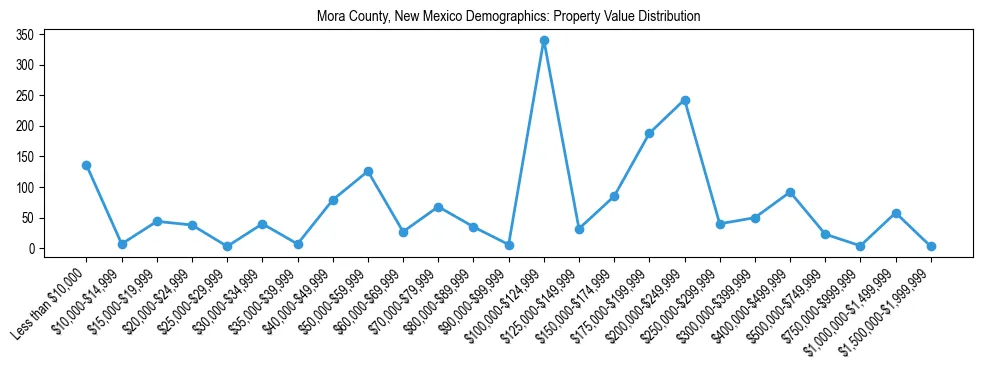 Line chart showing the distribution of property values for owner-occupied housing units in Mora County, New Mexico.