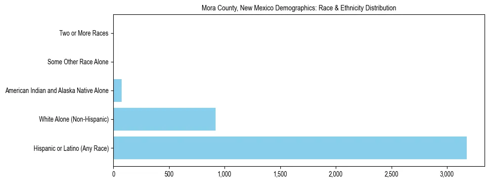 Race and Ethnicity Distribution Chart for Mora County, New Mexico