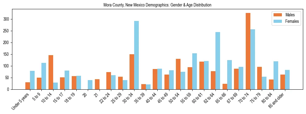 Bar chart showing the population distribution of Mora County, New Mexico by age group and gender, based on 2023 ACS data.