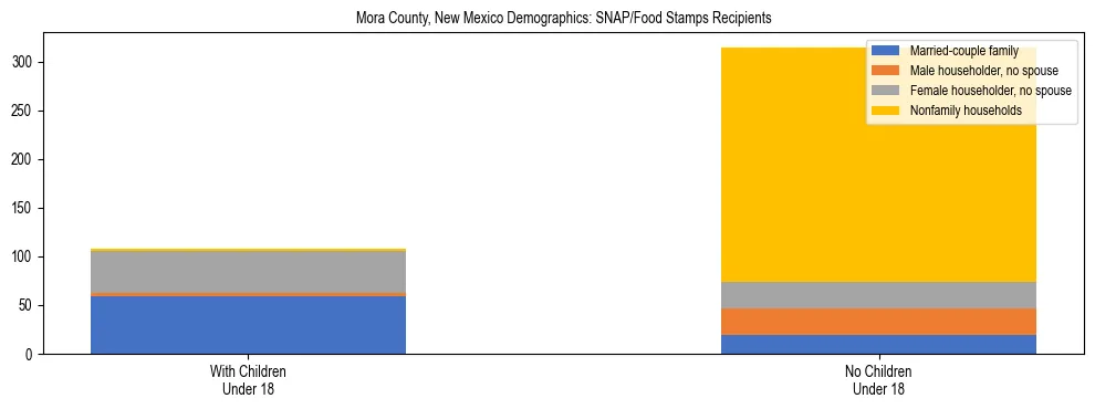 Stacked bar chart showing SNAP/Food Stamps recipient household composition by presence of children under 18 in Mora County, New Mexico, based on 2023 ACS data.