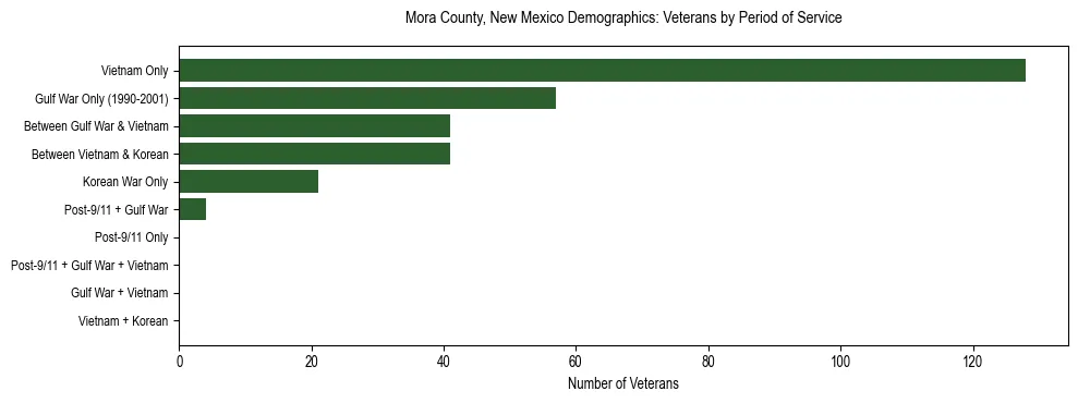Horizontal bar chart showing veteran distribution by period of military service in Mora County, New Mexico, based on 2023 ACS data.