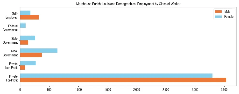 Horizontal bar chart showing employment distribution by class of worker and gender in Morehouse Parish, Louisiana, based on 2023 ACS data.