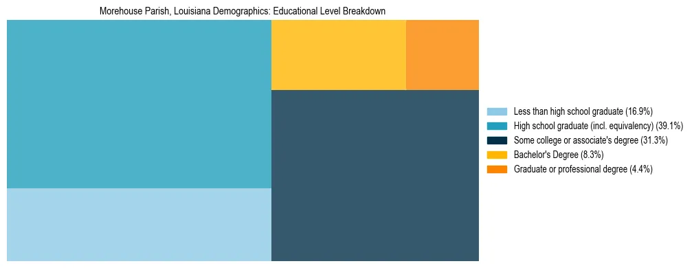 Treemap chart illustrating the educational attainment breakdown for population 25 years and over in Morehouse Parish, Louisiana.