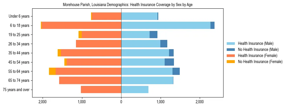 Pyramid chart showing health insurance coverage by age and sex in Morehouse Parish, Louisiana.