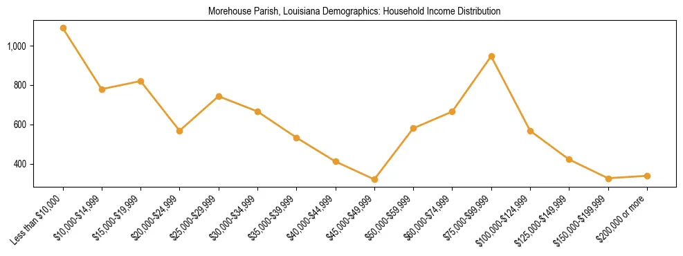 Horizontal bar chart showing household income distribution in Morehouse Parish, Louisiana.