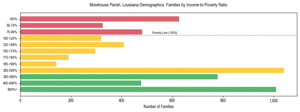 Horizontal bar chart showing family distribution by income-to-poverty ratio in Morehouse Parish, Louisiana, based on 2023 ACS data.