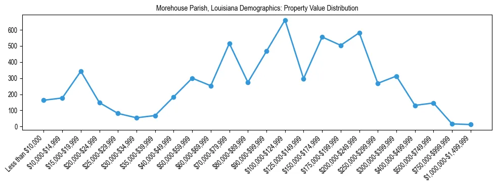 Line chart showing the distribution of property values for owner-occupied housing units in Morehouse Parish, Louisiana.