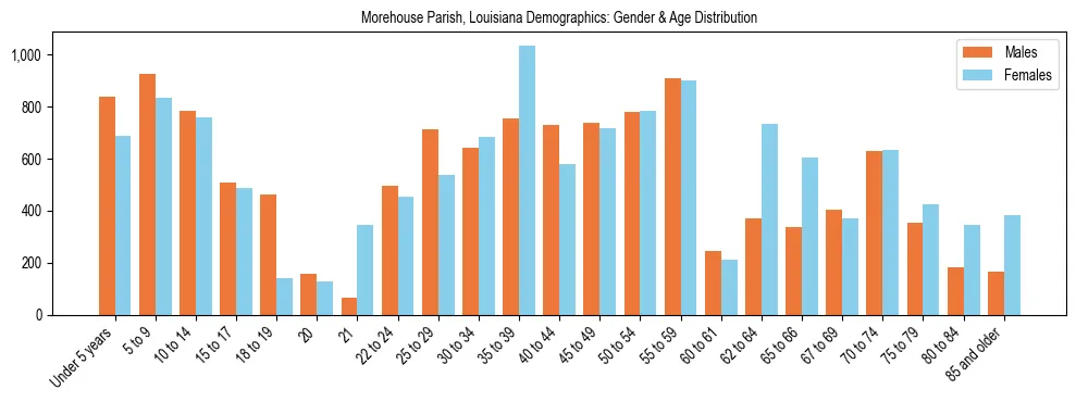 Bar chart showing the population distribution of Morehouse Parish, Louisiana by age group and gender, based on 2023 ACS data.
