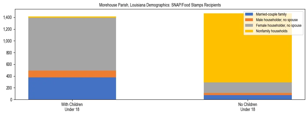 Stacked bar chart showing SNAP/Food Stamps recipient household composition by presence of children under 18 in Morehouse Parish, Louisiana, based on 2023 ACS data.