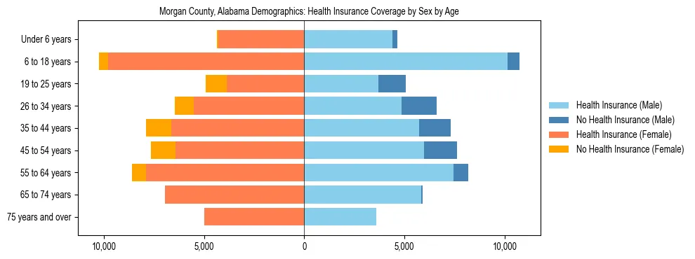 Pyramid chart showing health insurance coverage by age and sex in Morgan County, Alabama.