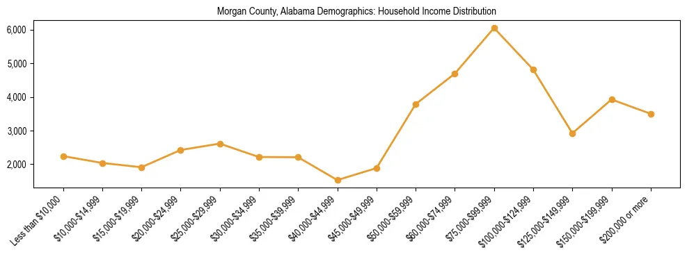 Horizontal bar chart showing household income distribution in Morgan County, Alabama.