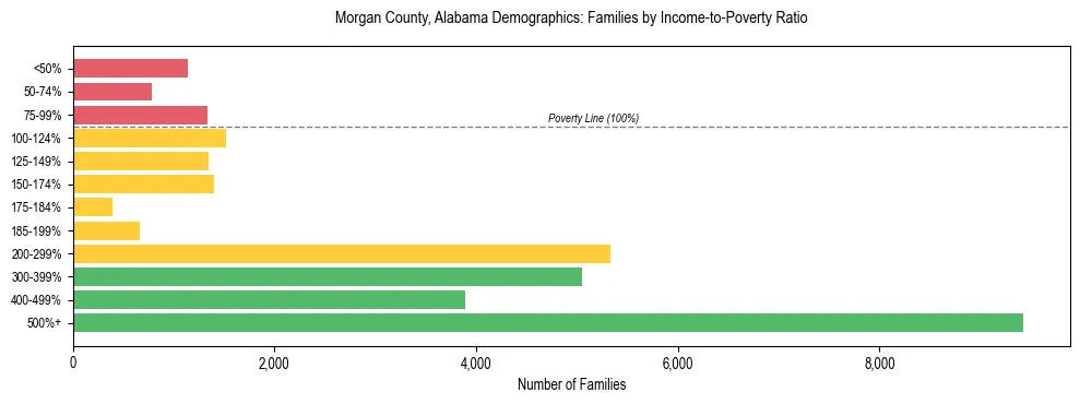 Horizontal bar chart showing family distribution by income-to-poverty ratio in Morgan County, Alabama, based on 2023 ACS data.
