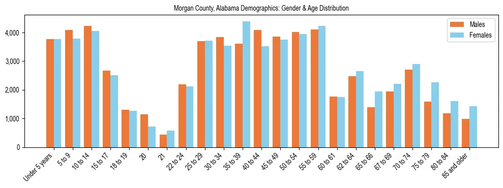 Bar chart showing the population distribution of Morgan County, Alabama by age group and gender, based on 2023 ACS data.