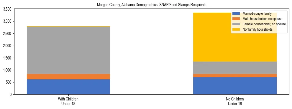 Stacked bar chart showing SNAP/Food Stamps recipient household composition by presence of children under 18 in Morgan County, Alabama, based on 2023 ACS data.