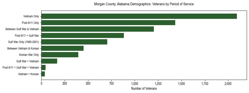 Horizontal bar chart showing veteran distribution by period of military service in Morgan County, Alabama, based on 2023 ACS data.