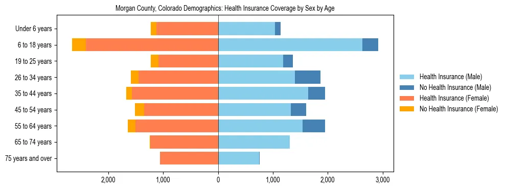 Pyramid chart showing health insurance coverage by age and sex in Morgan County, Colorado.