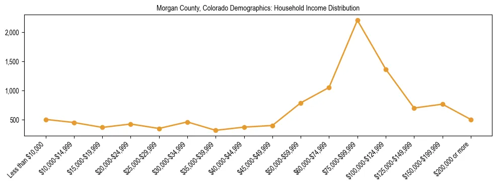 Horizontal bar chart showing household income distribution in Morgan County, Colorado.