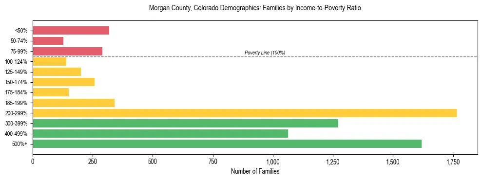 Horizontal bar chart showing family distribution by income-to-poverty ratio in Morgan County, Colorado, based on 2023 ACS data.