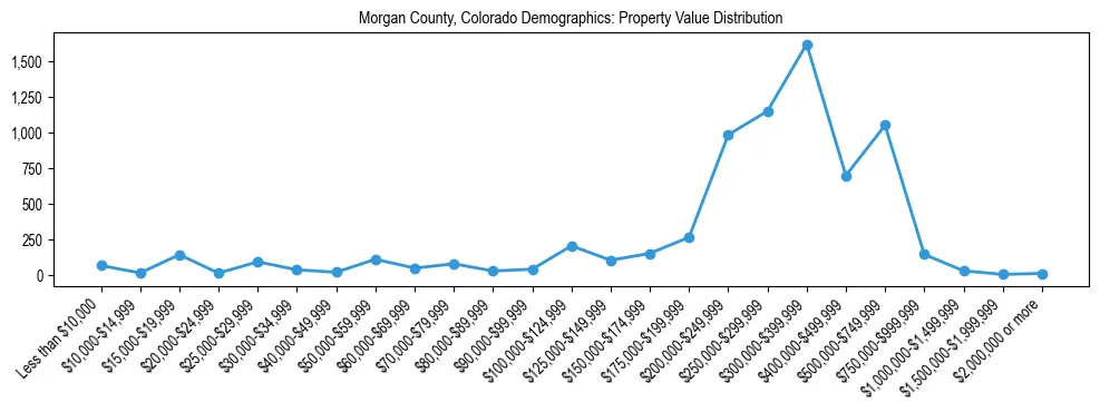 Line chart showing the distribution of property values for owner-occupied housing units in Morgan County, Colorado.