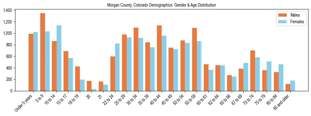 Bar chart showing the population distribution of Morgan County, Colorado by age group and gender, based on 2023 ACS data.