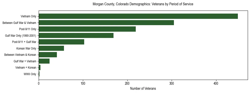 Horizontal bar chart showing veteran distribution by period of military service in Morgan County, Colorado, based on 2023 ACS data.