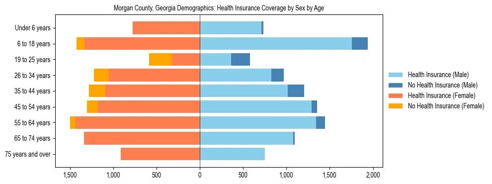 Pyramid chart showing health insurance coverage by age and sex in Morgan County, Georgia.