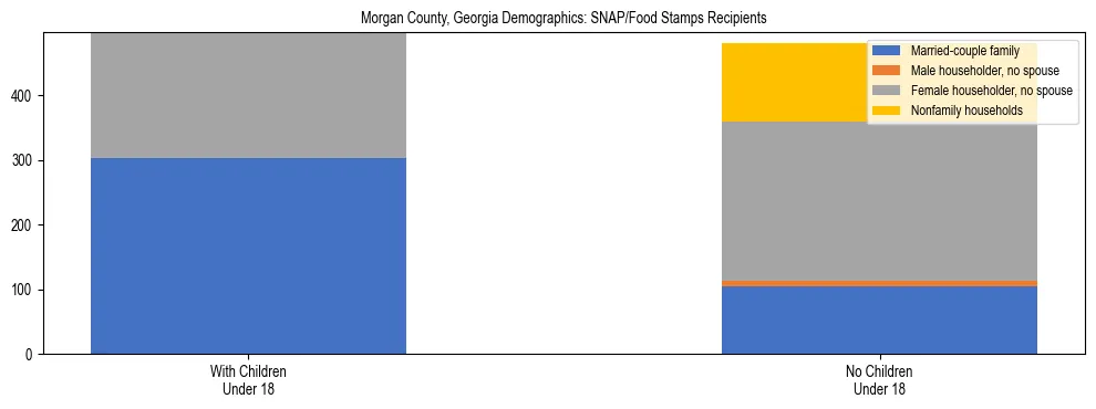 Stacked bar chart showing SNAP/Food Stamps recipient household composition by presence of children under 18 in Morgan County, Georgia, based on 2023 ACS data.