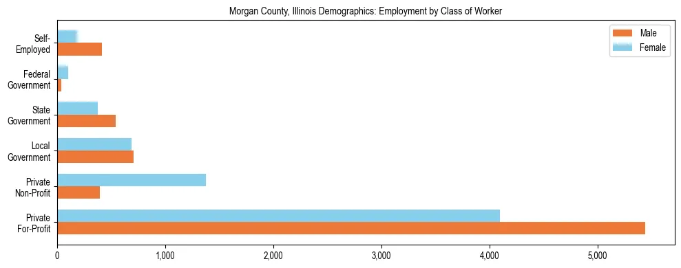 Horizontal bar chart showing employment distribution by class of worker and gender in Morgan County, Illinois, based on 2023 ACS data.