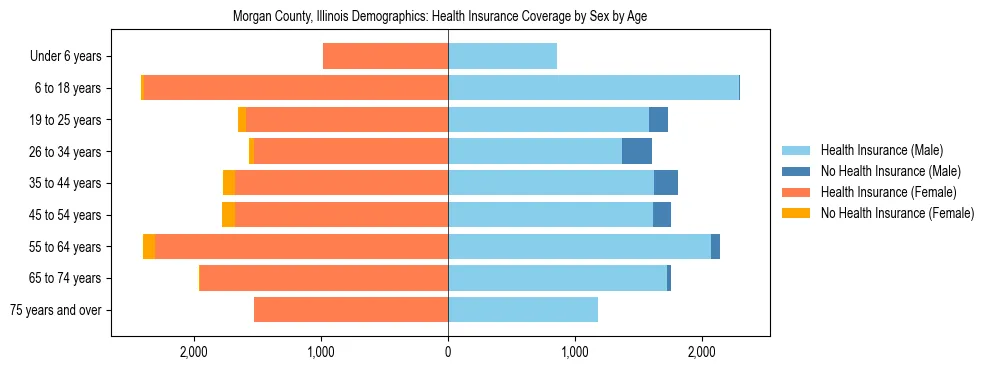 Pyramid chart showing health insurance coverage by age and sex in Morgan County, Illinois.