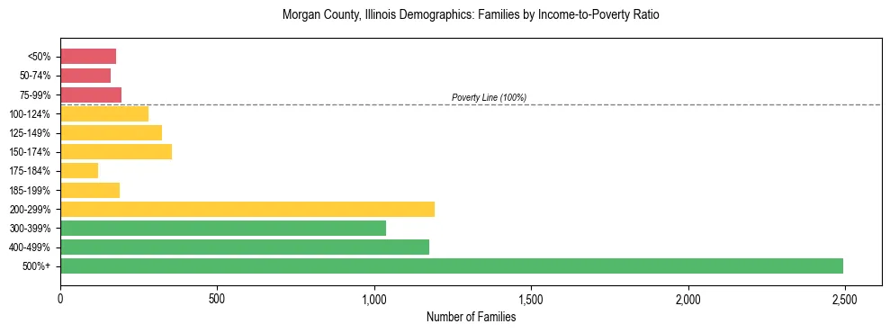 Horizontal bar chart showing family distribution by income-to-poverty ratio in Morgan County, Illinois, based on 2023 ACS data.