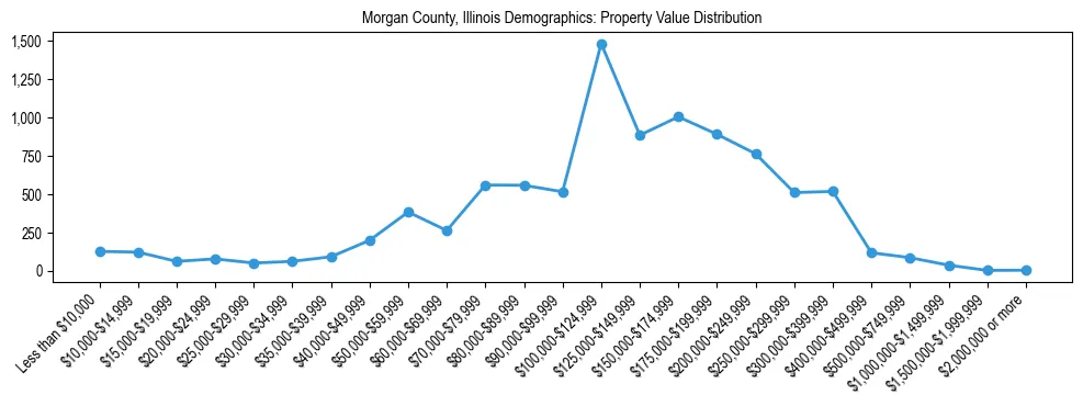 Line chart showing the distribution of property values for owner-occupied housing units in Morgan County, Illinois.