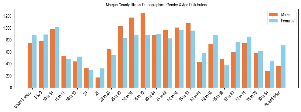 Bar chart showing the population distribution of Morgan County, Illinois by age group and gender, based on 2023 ACS data.