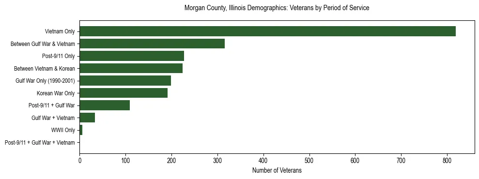 Horizontal bar chart showing veteran distribution by period of military service in Morgan County, Illinois, based on 2023 ACS data.