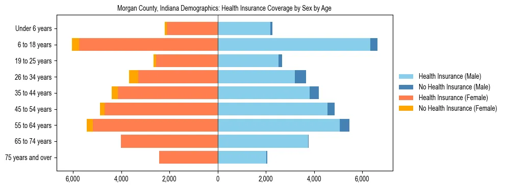 Pyramid chart showing health insurance coverage by age and sex in Morgan County, Indiana.